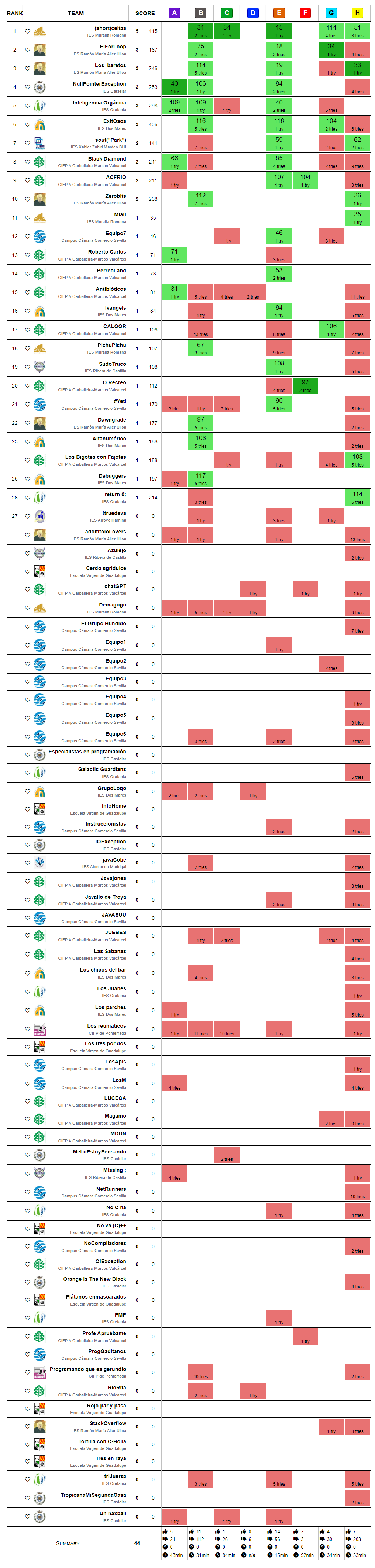Clasificación final